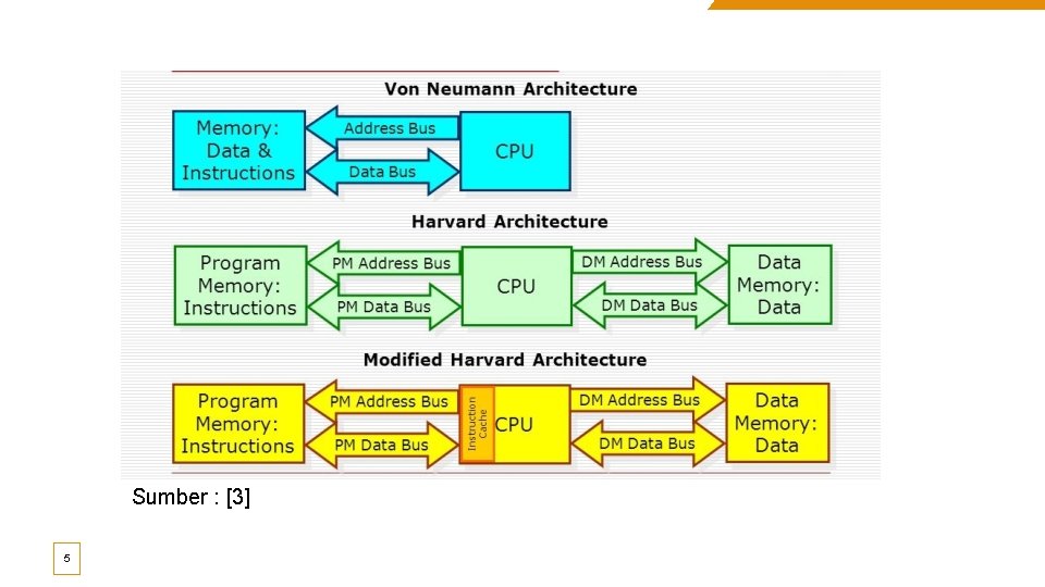 Detail Arsitektur Von Neumann Dan Harvard Nomer 43