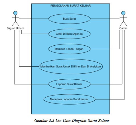 Detail Arus Prosedur Surat Masuk Nomer 11