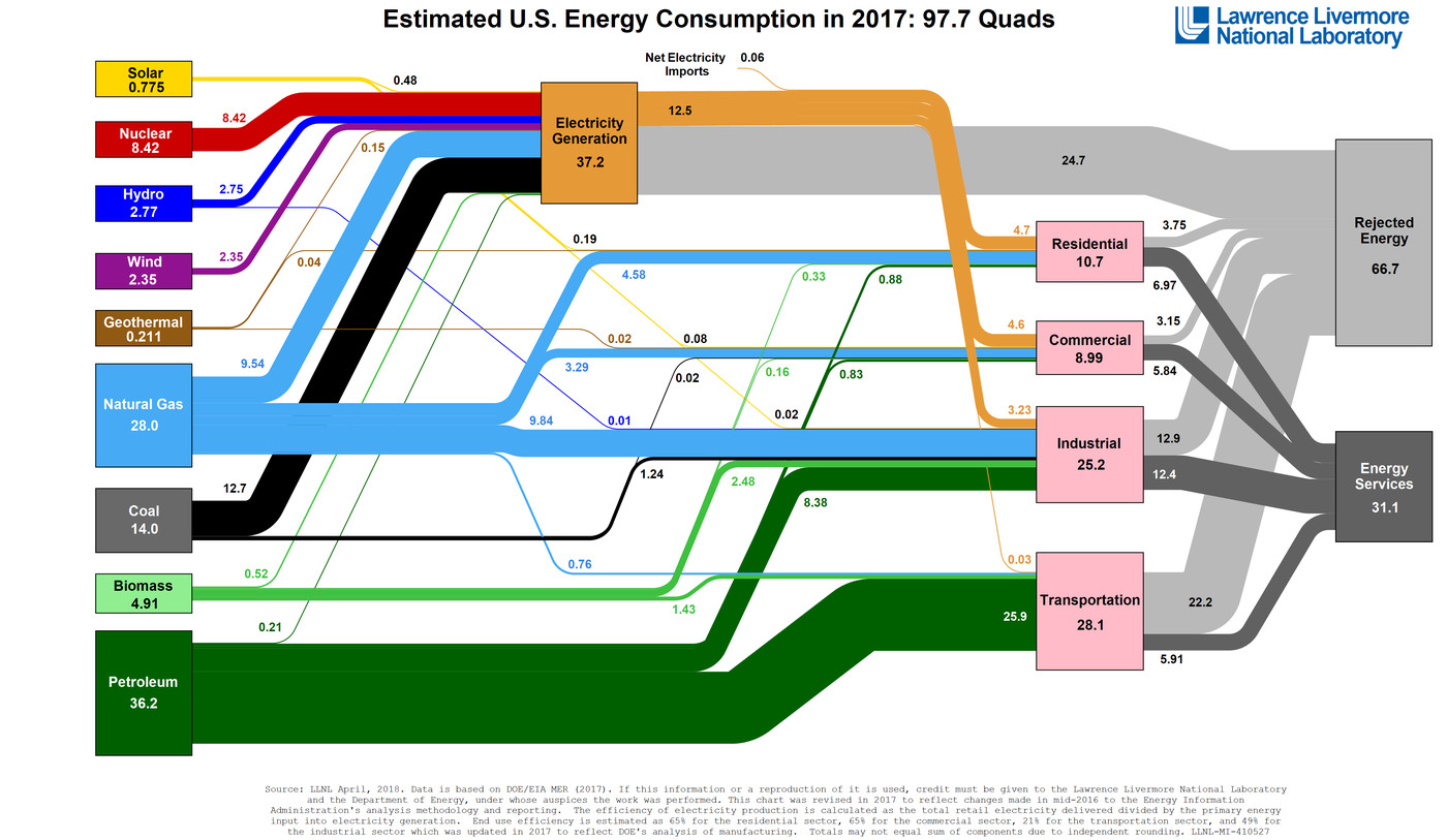 Detail Solar Energy Sankey Diagram Nomer 4