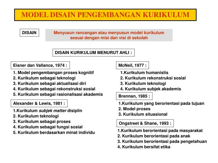 Detail Desain Pengembangan Kurikulum Nomer 11
