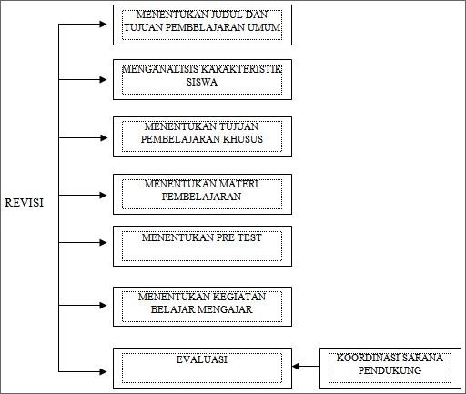 Detail Desain Pengembangan Kurikulum Nomer 13