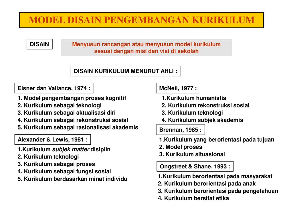 Detail Desain Pengembangan Kurikulum Nomer 3
