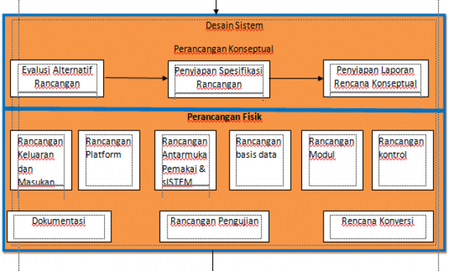 Detail Desain Perancangan Sistem Nomer 3