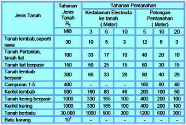 Detail Kedalaman Grounding Listrik Rumah Nomer 22