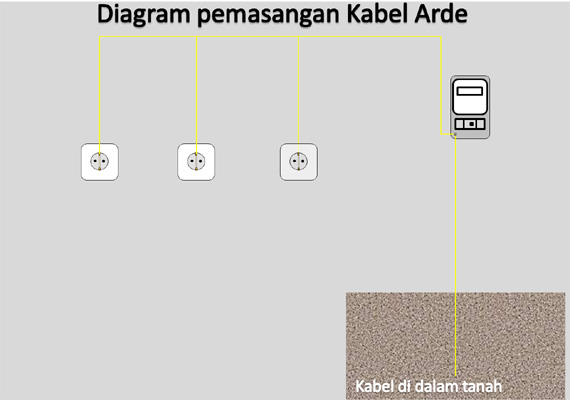 Detail Kedalaman Grounding Listrik Rumah Nomer 9