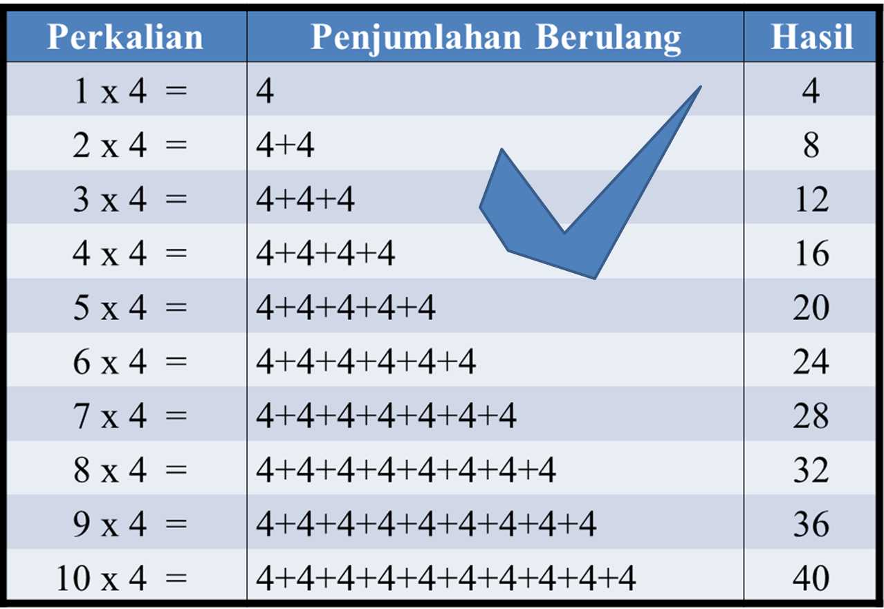 Detail Contoh Penjumlahan Berulang Nomer 2