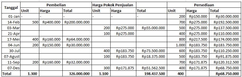 Detail Contoh Soal Metode Average Nomer 14