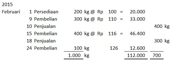 Detail Contoh Soal Metode Average Nomer 34