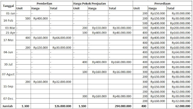 Detail Contoh Soal Metode Average Nomer 8