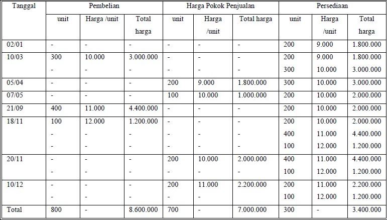 Detail Contoh Soal Metode Average Nomer 9