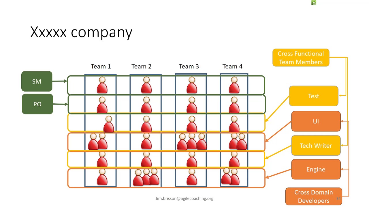 Detail Cross Functional Team Org Chart Nomer 2