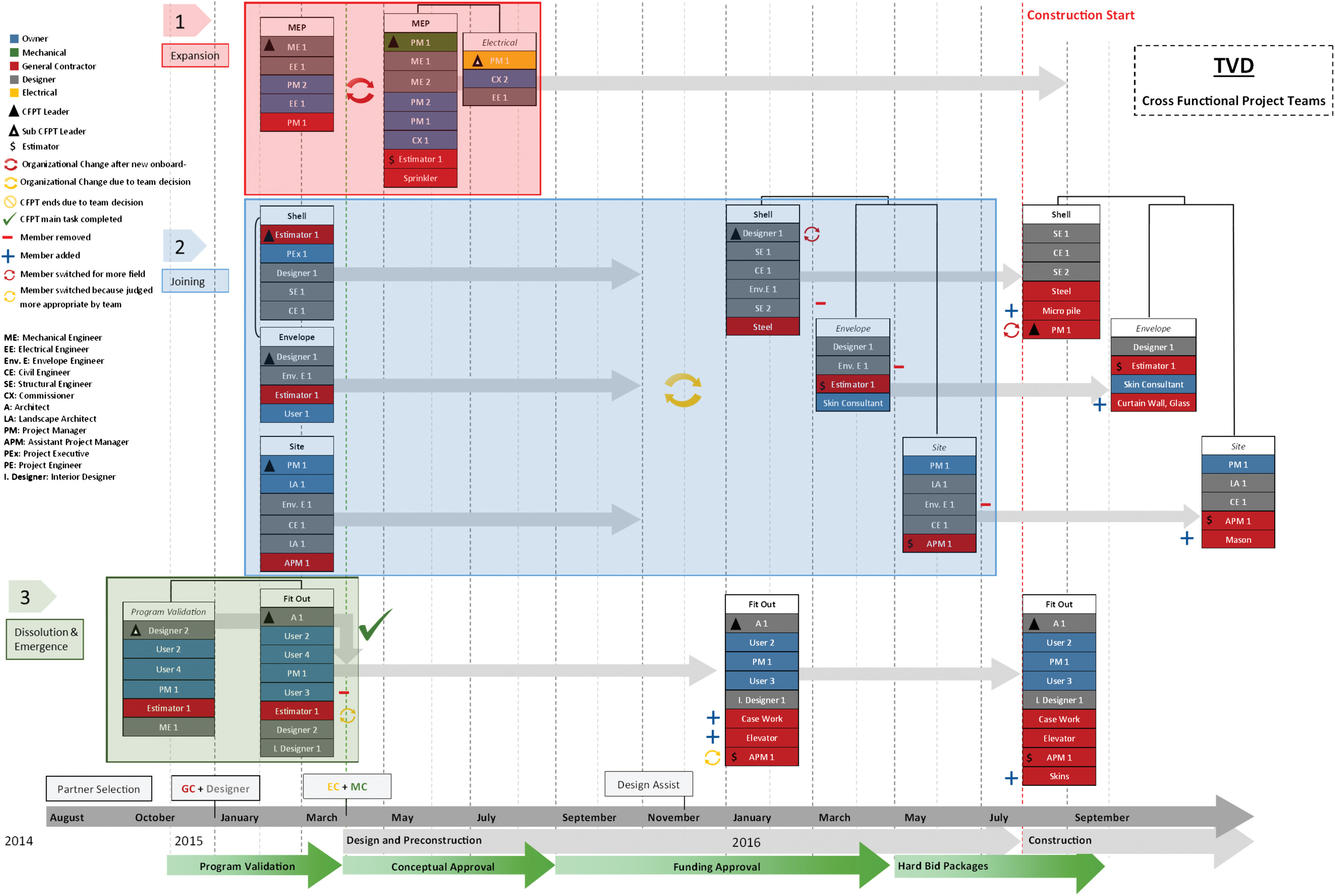 Detail Cross Functional Team Org Chart Nomer 4
