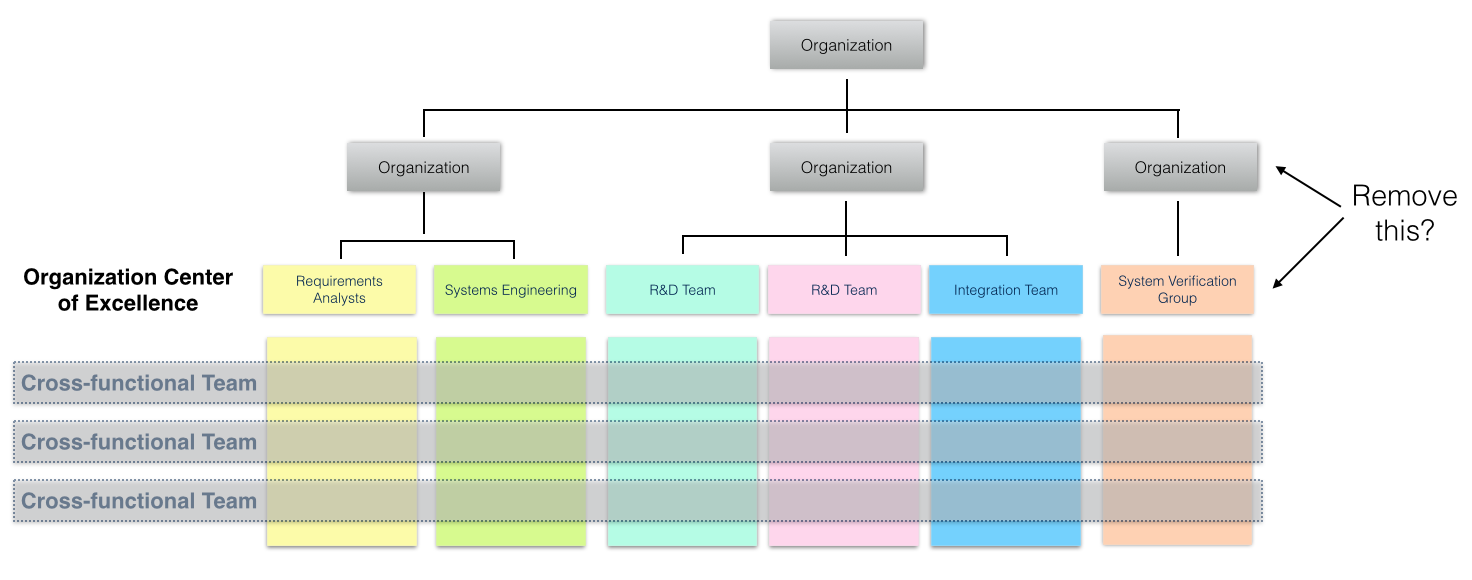 Detail Cross Functional Team Org Chart Nomer 6