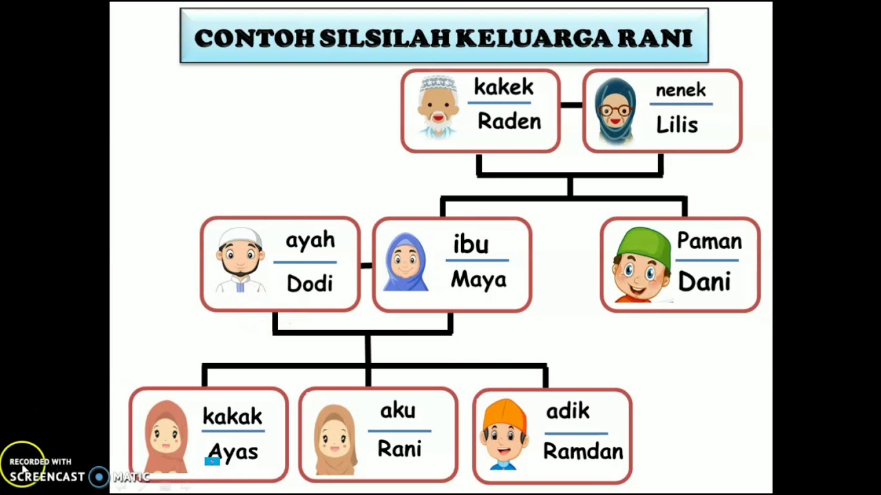 Detail Menggambar Silsilah Keluarga Nomer 13