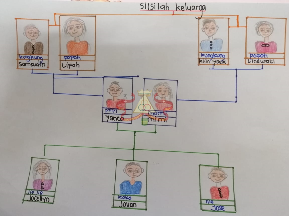 Detail Menggambar Silsilah Keluarga Nomer 7