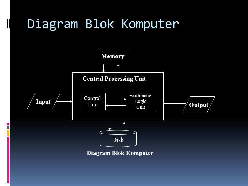 Detail Gambar Blok Diagram Komputer Nomer 10