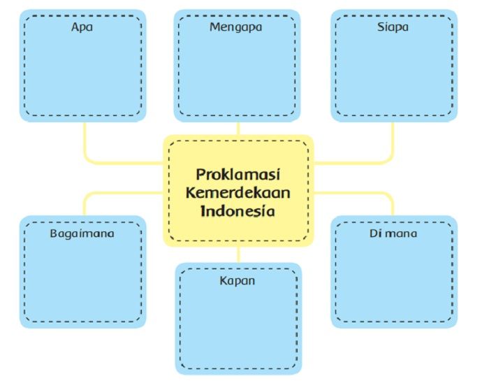 Detail Contoh Membuat Peta Pikiran Nomer 16