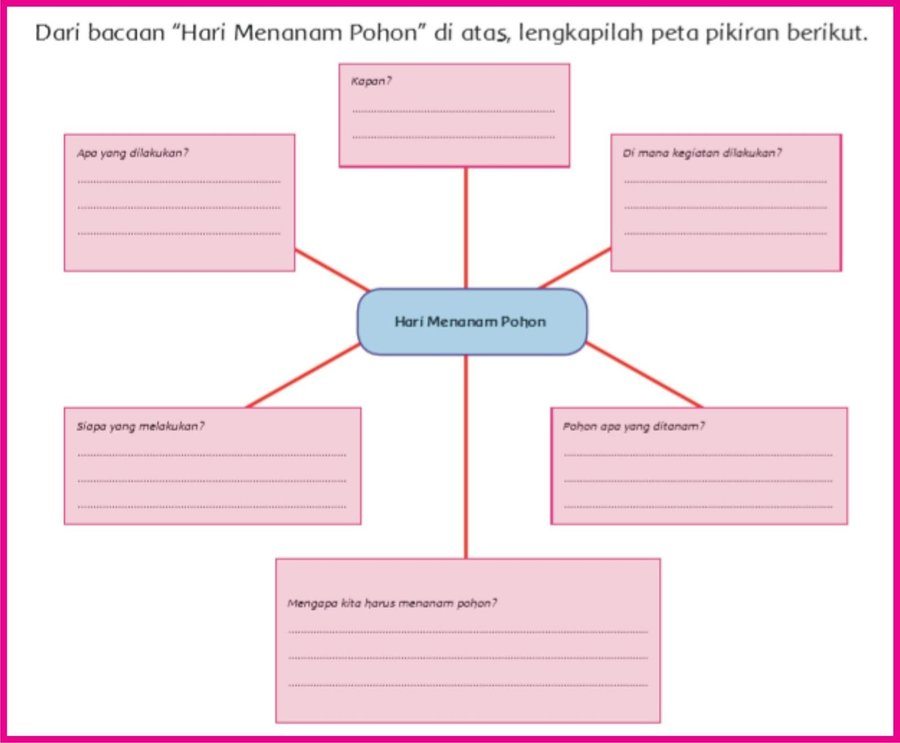 Detail Contoh Membuat Peta Pikiran Nomer 22