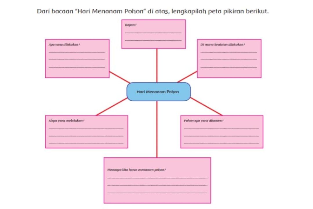 Detail Contoh Membuat Peta Pikiran Nomer 29