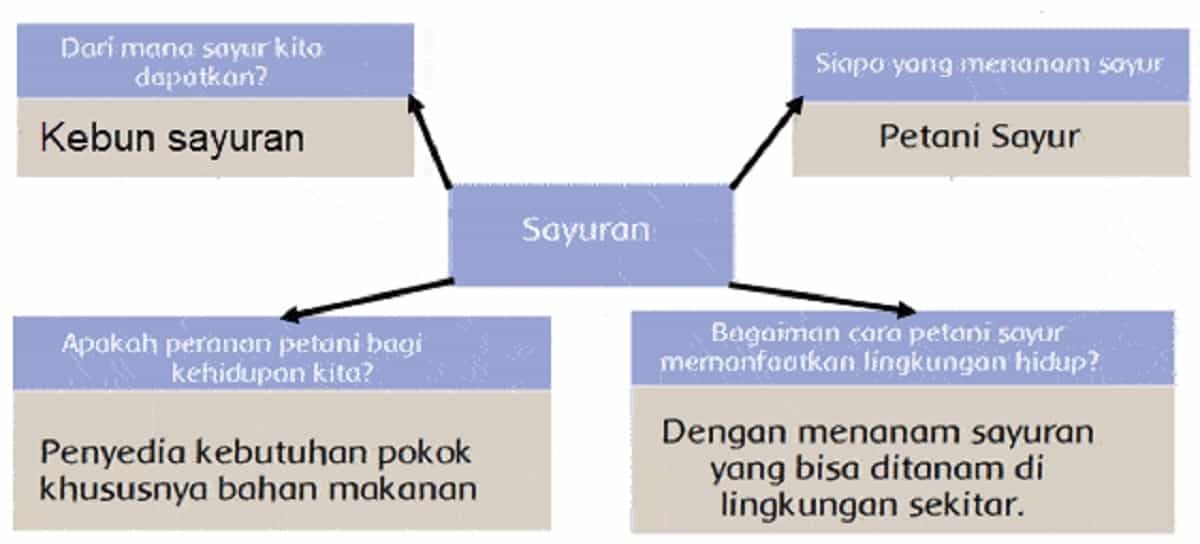 Detail Contoh Membuat Peta Pikiran Nomer 32