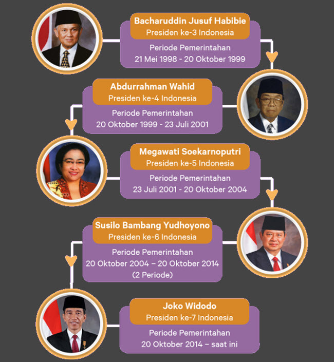 Detail Contoh Reformasi Di Indonesia Nomer 10