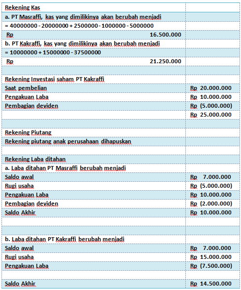 Detail Contoh Soal Konsolidasi Nomer 22