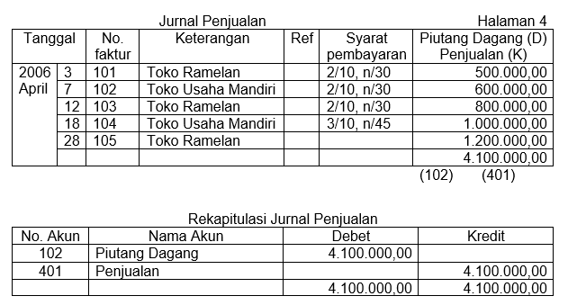 Detail Posting Buku Besar Nomer 51