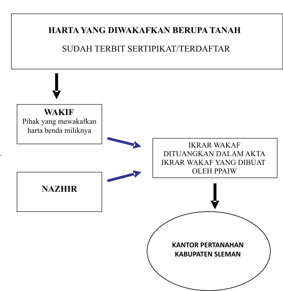 Detail Contoh Wakaf Benda Bergerak Nomer 32