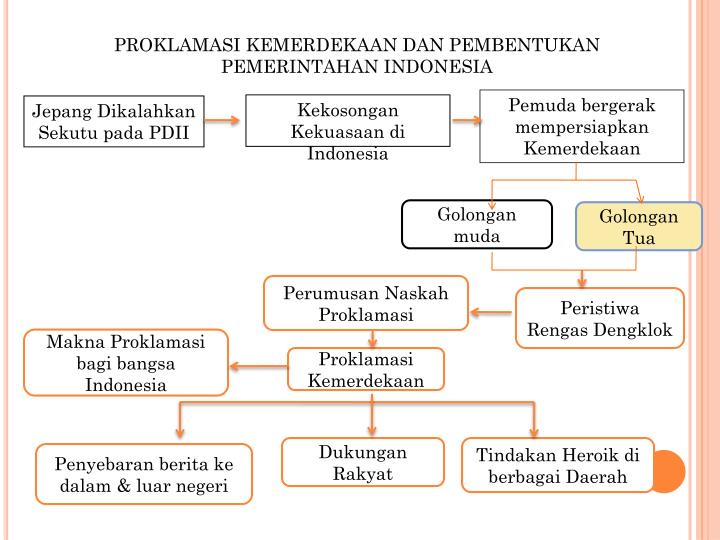 Detail Ppt Proklamasi Kemerdekaan Indonesia Nomer 7