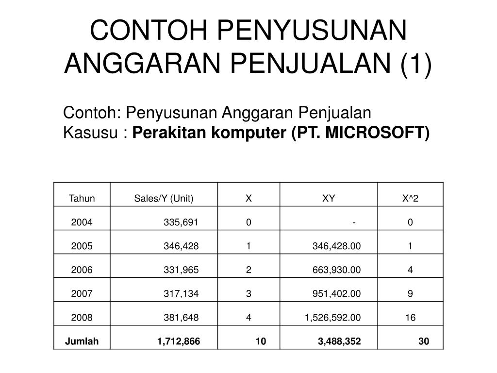 Detail Contoh Anggaran Penjualan Nomer 12