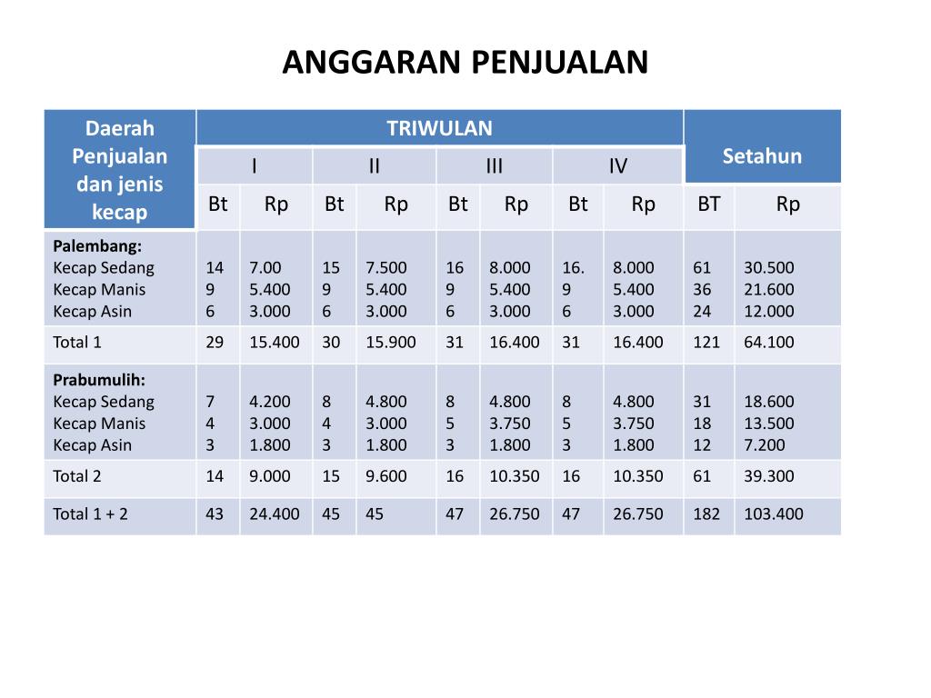 Detail Contoh Anggaran Penjualan Nomer 22