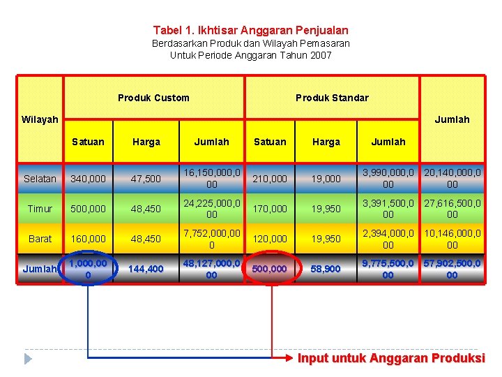 Detail Contoh Anggaran Penjualan Nomer 30