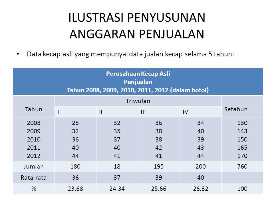 Detail Contoh Anggaran Penjualan Nomer 8