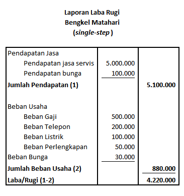 Detail Contoh Neraca Dan Laporan Laba Rugi Sederhana Nomer 10