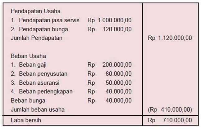 Detail Contoh Neraca Dan Laporan Laba Rugi Sederhana Nomer 23