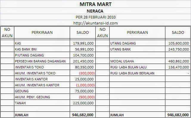 Detail Contoh Neraca Dan Laporan Laba Rugi Sederhana Nomer 45