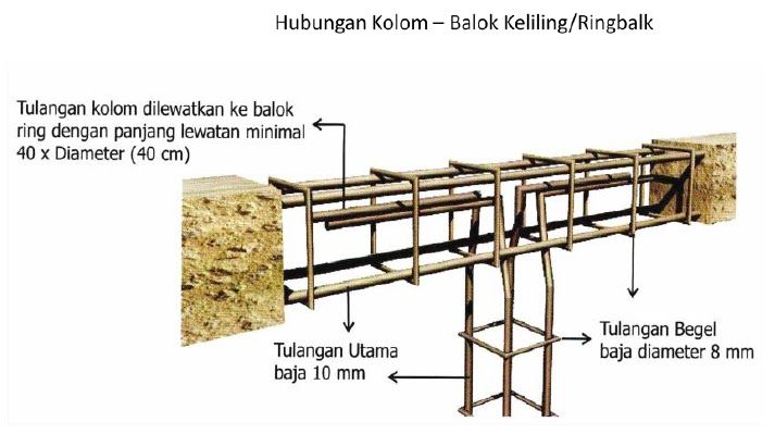 Detail Ukuran Ring Balok Rumah 1 Lantai Nomer 17