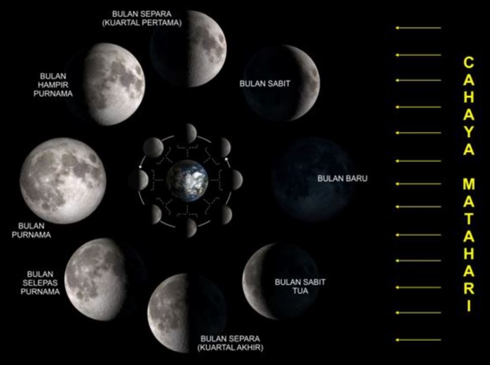 Detail Gambar Bulan Mengitari Bumi Nomer 25