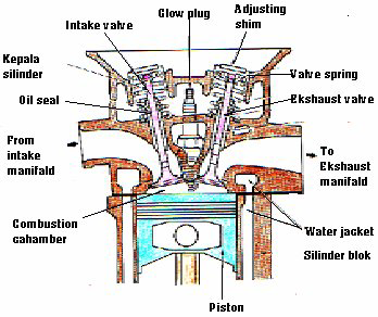 Detail Kepala Silinder Motor Nomer 13