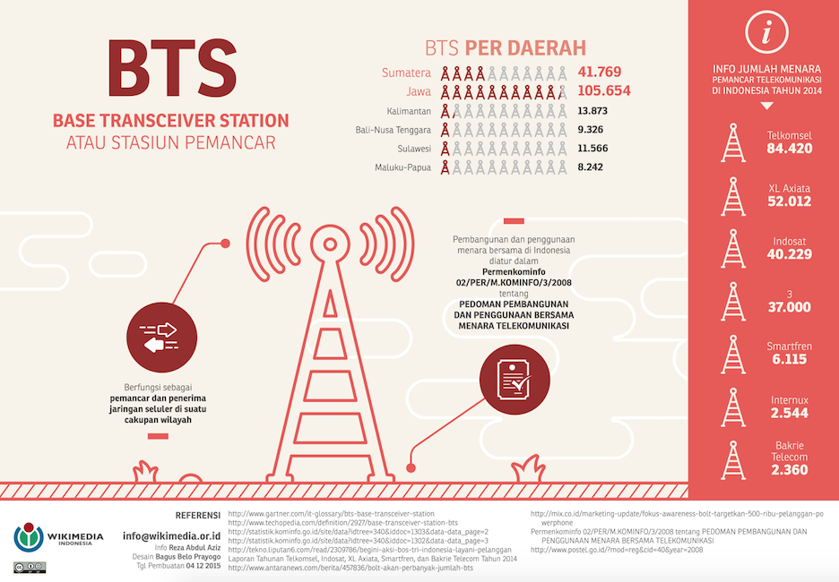 Detail Menara Pemancar Sinyal Nomer 36