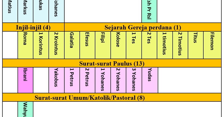 Detail Kitab Suci Perjanjian Baru Nomer 5