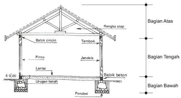 Detail Menentukan Struktur Bangunan Rumah Tinggal Yang Terletak Paling Bawah Nomer 2