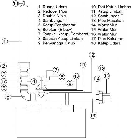 Detail Desain Pompa Hidram Nomer 5