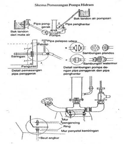 Detail Desain Pompa Hidram Nomer 8