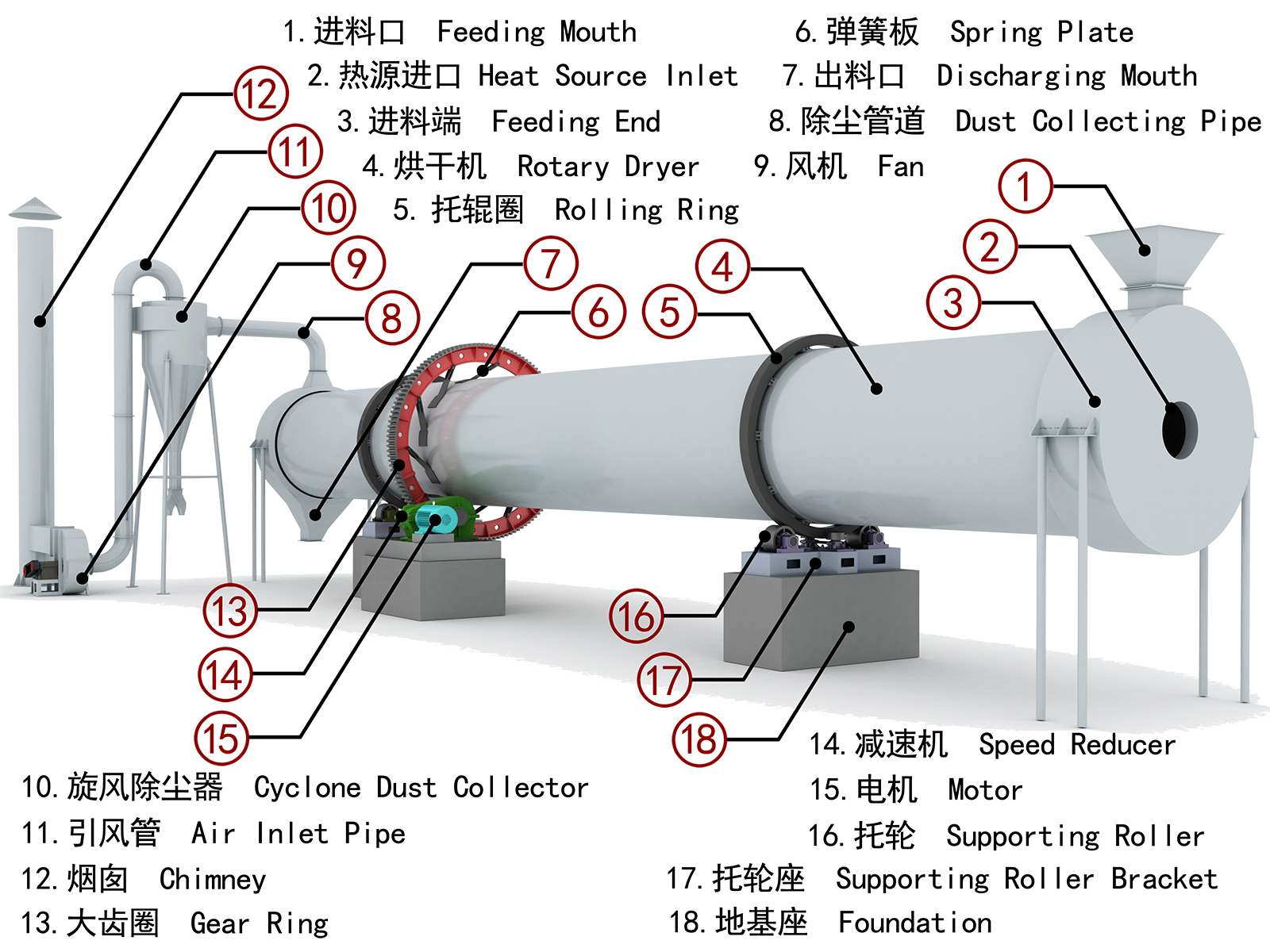 Detail Desain Rotary Dryer Nomer 9