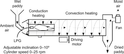 Detail Desain Rotary Dryer Nomer 10