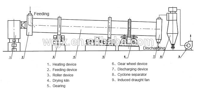 Detail Desain Rotary Dryer Nomer 22