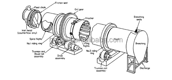 Detail Desain Rotary Dryer Nomer 37