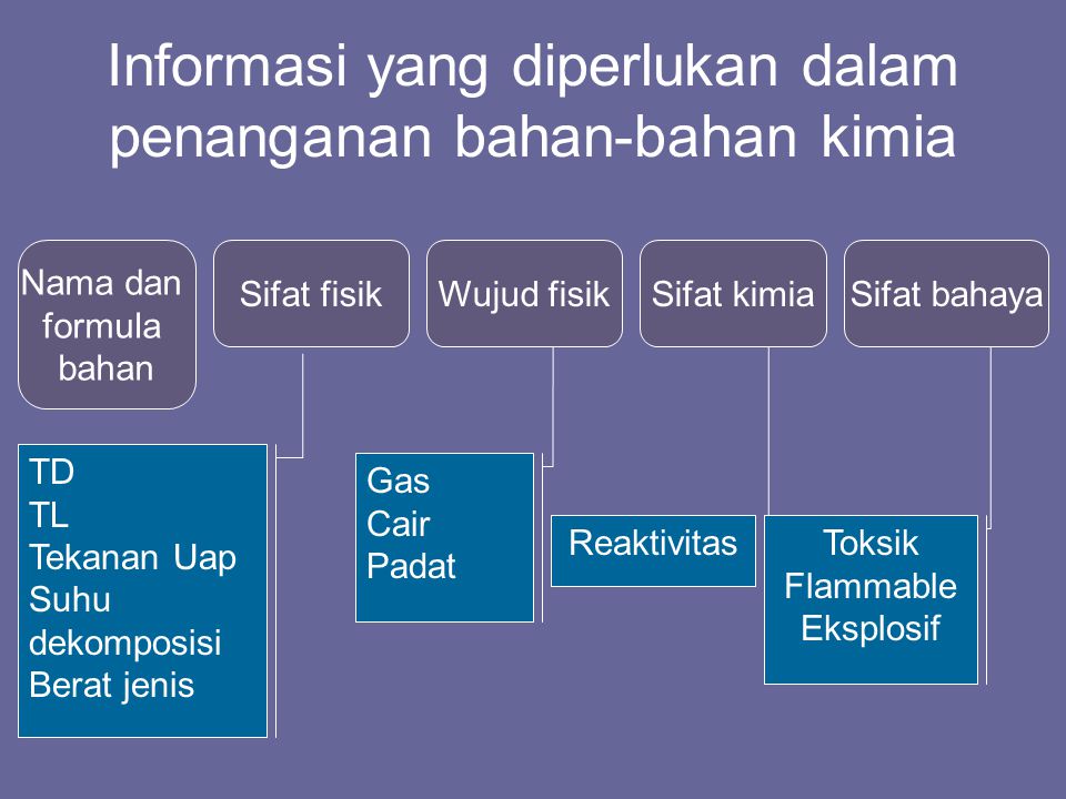 Detail Klasifikasi Penyimpanan Bahan Kimia Gambar Nomer 21