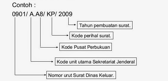 Detail Kode Surat Keluar Nomer 33